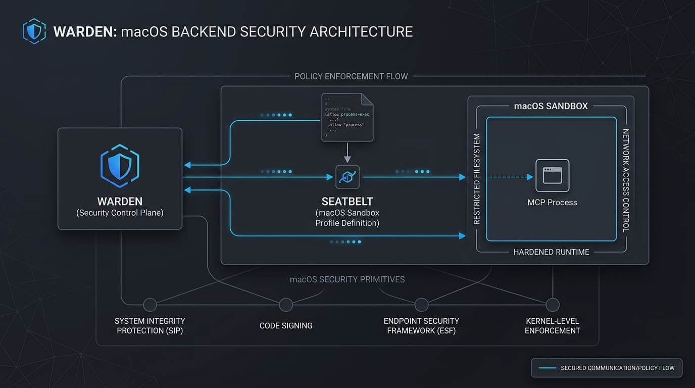 macOS security architecture with Seatbelt sandboxing
